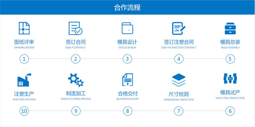 合(hé)作流程 合作流程(chéng)