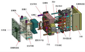注塑模具有哪些組成部分？